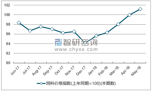 近一年海南饲料价格指数走势图