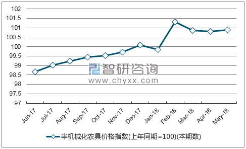 近一年云南半机械化农具价格指数走势图