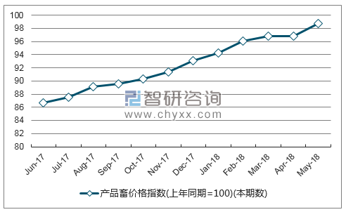 近一年新疆产品畜价格指数走势图