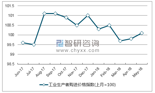 近一年辽宁农业生产资料价格指数走势图