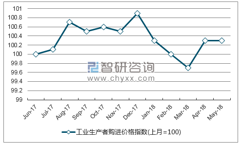 近一年吉林农业生产资料价格指数走势图