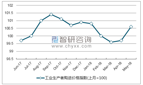 近一年浙江农业生产资料价格指数走势图