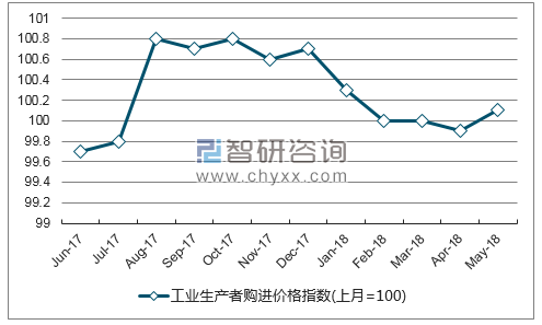 近一年广西农业生产资料价格指数走势图