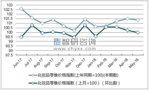 近一年北京化妆品零售价格指数走势图