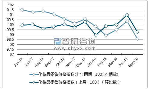 近一年浙江化妆品零售价格指数走势图