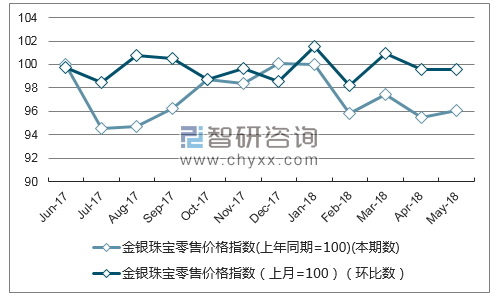 近一年山东金银珠宝零售价格指数走势图