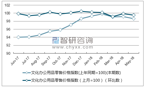 近一年四川文化办公用品零售价格指数走势图