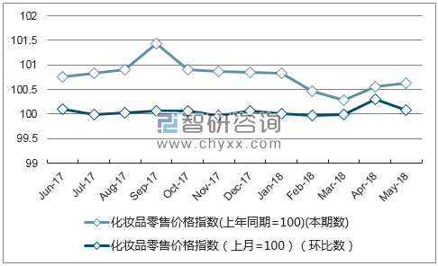 近一年甘肃化妆品零售价格指数走势图