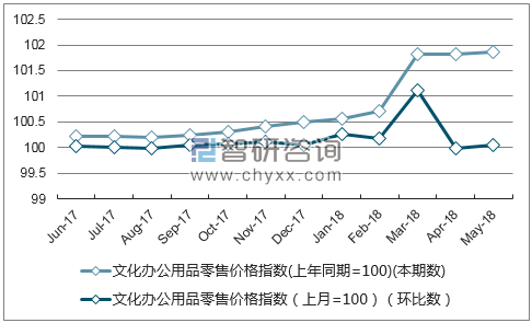 近一年云南文化办公用品零售价格指数走势图