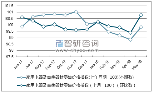 近一年江西家用电器及音像器材零售价格指数走势图