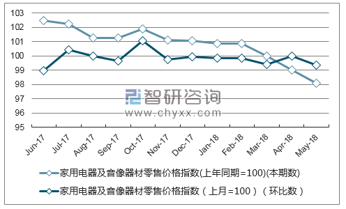近一年重庆家用电器及音像器材零售价格指数走势图