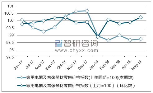 近一年新疆家用电器及音像器材零售价格指数走势图