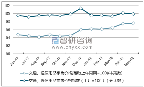 近一年北京交通、通信用品零售价格指数走势图