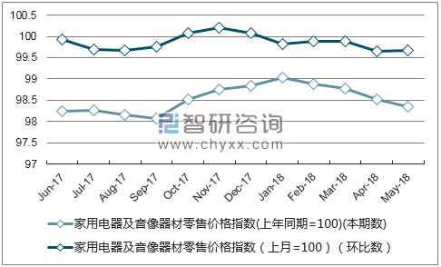 近一年山西家用电器及音像器材零售价格指数走势图