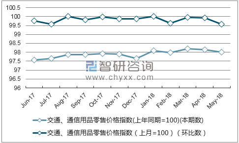 近一年天津交通、通信用品零售价格指数走势图