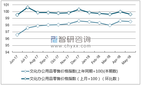 近一年北京文化办公用品零售价格指数走势图