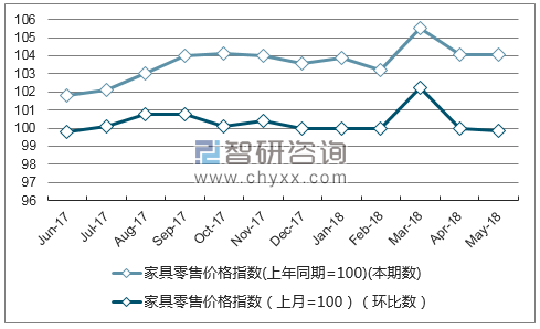 近一年河北家具零售价格指数走势图