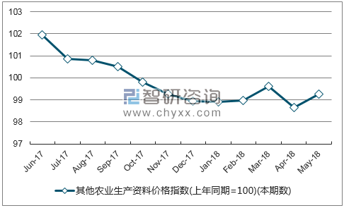 近一年湖北其他农业生产资料价格指数走势图