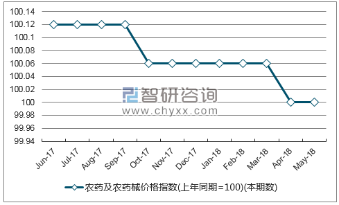 近一年西藏农药及农药械价格指数走势图