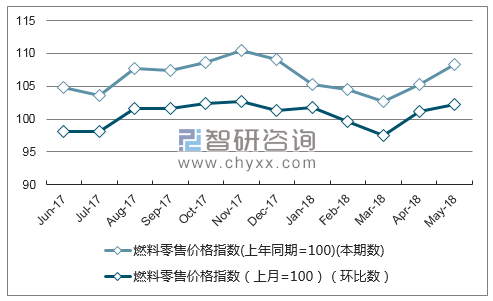 近一年江西燃料零售价格指数走势图