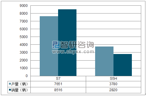 2018年1-7月一汽海马SUV分品牌产销量结构图
