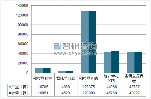 2018年1-7月上汽通用SUV分品牌产销量结构图
