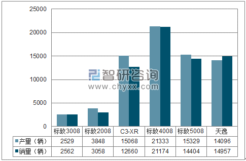 2018年1-7月东风神龙SUV分品牌产销量结构图