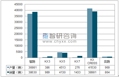 2018年1-7月东风悦达SUV分品牌产销量结构图