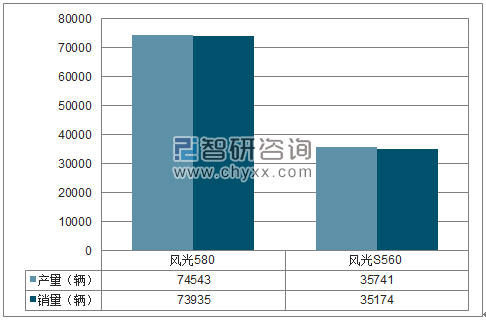 2018年1-7月东风小康SUV分品牌产销量结构图