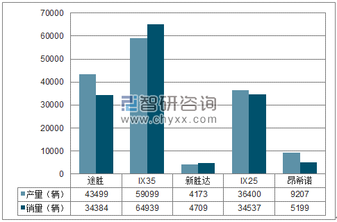 2018年1-7月北京现代SUV分品牌产销量结构图