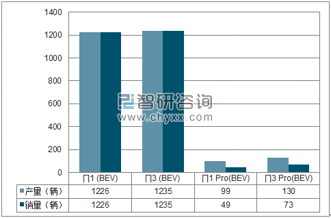 2018年1-7月云度汽车SUV分品牌产销量结构图