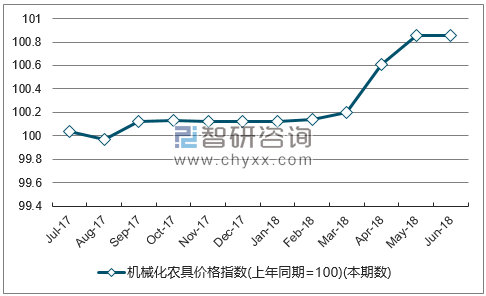 近一年新疆机械化农具价格指数走势图