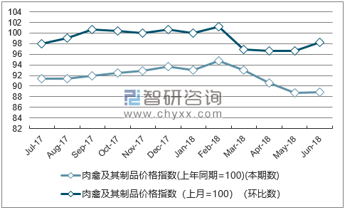 近一年云南肉禽及其制品价格指数走势图