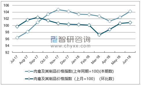 近一年宁夏肉禽及其制品价格指数走势图