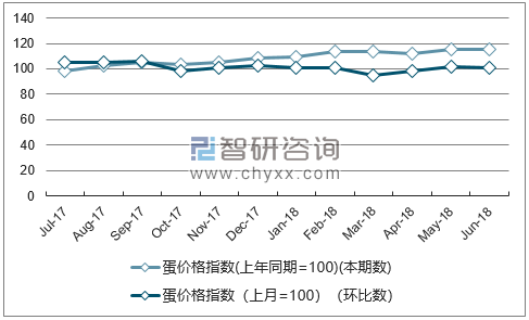 近一年江西蛋价格指数走势图