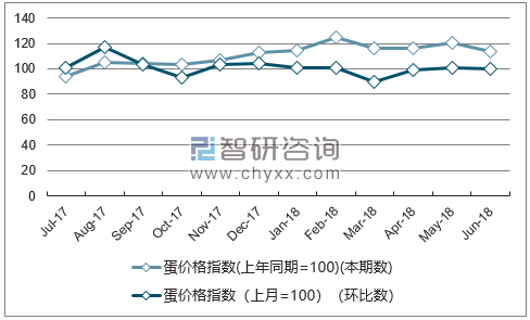 近一年山东蛋价格指数走势图