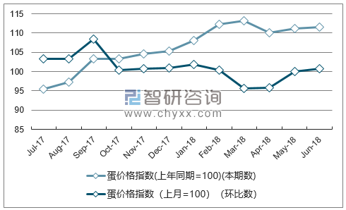近一年贵州蛋价格指数走势图