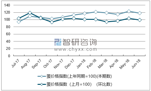 近一年青海蛋价格指数走势图