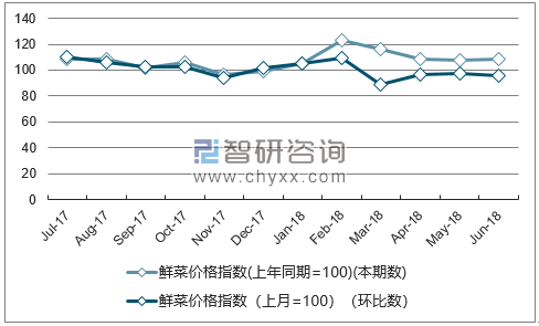 近一年湖南鲜菜价格指数走势图