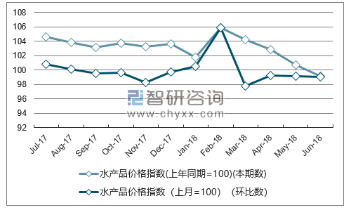 近一年四川水产品价格指数走势图