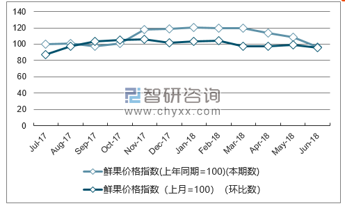 近一年辽宁鲜果价格指数走势图