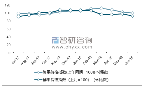 近一年黑龙江鲜果价格指数走势图