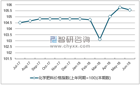 近一年黑龙江化学肥料价格指数走势图