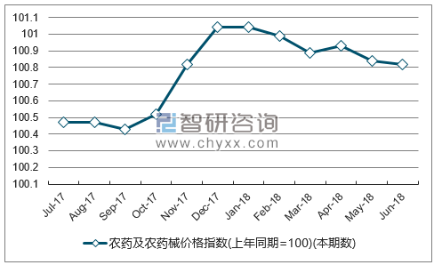 近一年安徽农药及农药械价格指数走势图
