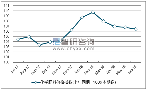 近一年福建化学肥料价格指数走势图