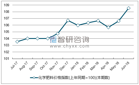 近一年宁夏化学肥料价格指数走势图