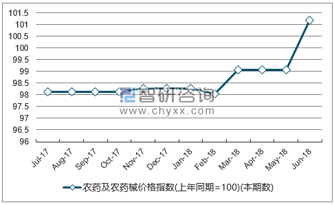 近一年宁夏农药及农药械价格指数走势图