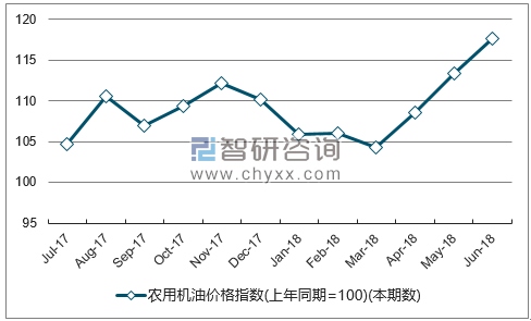 近一年吉林农用机油价格指数走势图