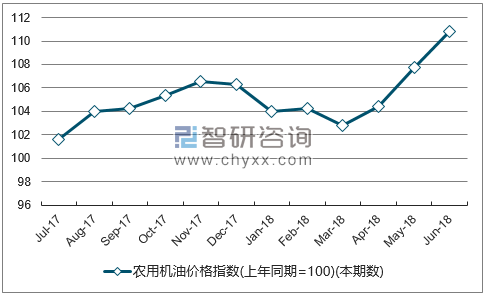 近一年贵州农用机油价格指数走势图
