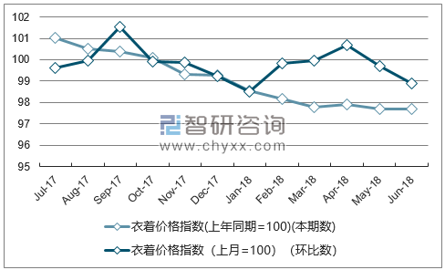 近一年上海衣着价格指数走势图